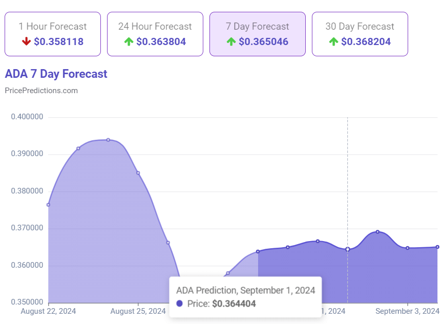 Cardano price 7-day forecast. Source: PricePredictions