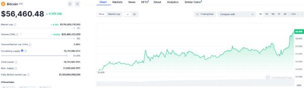 BTC Bounces Back from $52.62K; Is a Surge to $59K Next?0