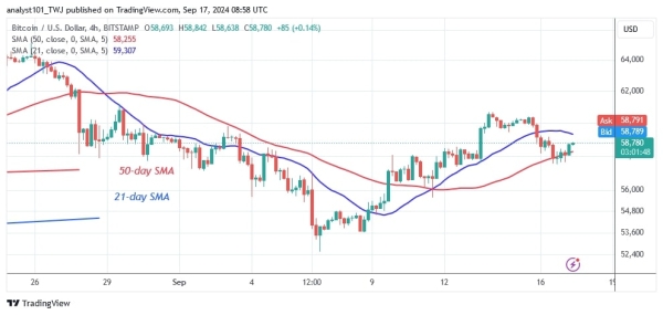 BTCUSD (4-hour Chart) -Sept.17, 20241