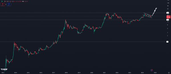 Trader Says Bitcoin Set To Rip Past Six-Figures After US Election – Here’s His Price Path1