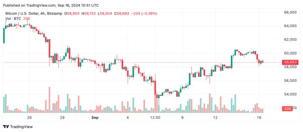 Bitcoin Technical Analysis: Mixed Signals Keep BTC Below $60K, Short-Term Rebound Possible0