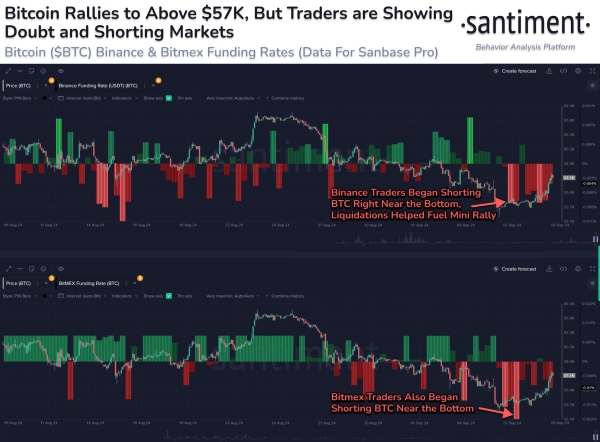 Bitcoin Surges Above $57,000, But Investors Still Shorting: Fuel For More Rise?0