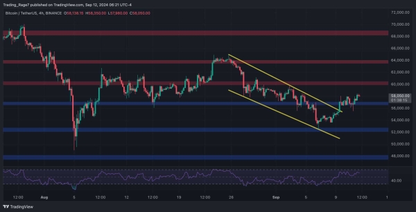 Bitcoin Price Analysis: BTC Is on its Way to $60K and $64K if it Remains Above This Level1