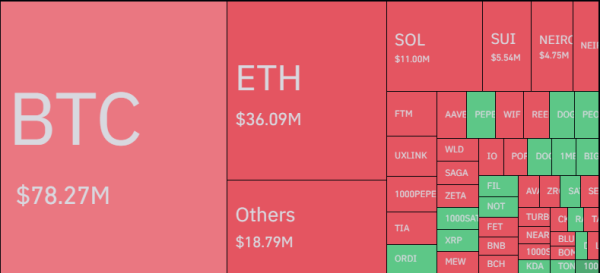 Crypto Shorts Suffer $147 Million Squeeze As Bitcoin Returns Above $63,0002