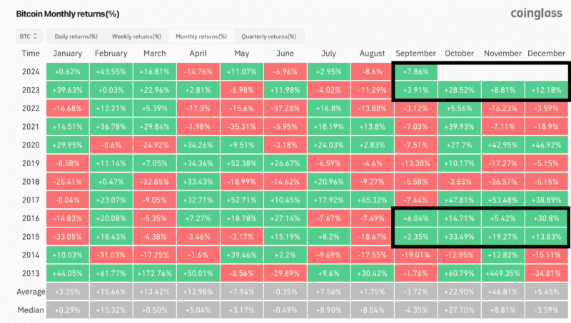 Bitcoin monthly returns since 2013. Source: Jelle