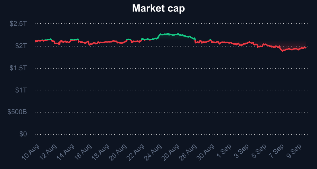 Total crypto market cap 1-month chart. Source: CoinMarketCap