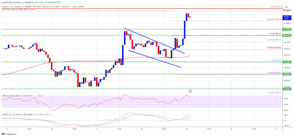 Bitcoin Price Surges After Fed Rate Cut: New Rally Ahead?0