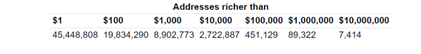 Number of Bitcoin millionaires soar by 25% in 20241