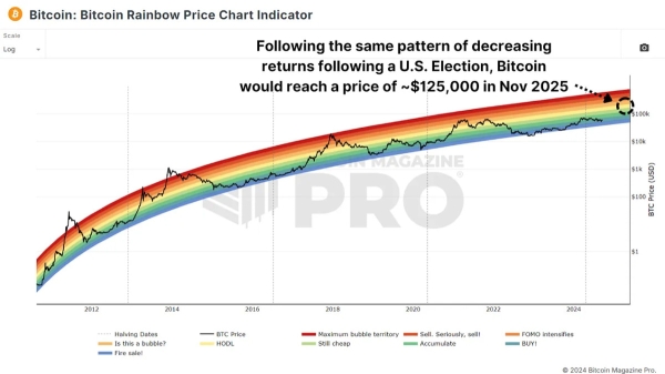 How Bitcoin Will React After The U.S. Election3