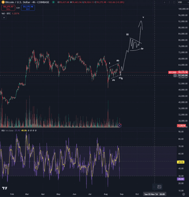 Bitcoin price prediction and performance analysis. Source: Bluntz