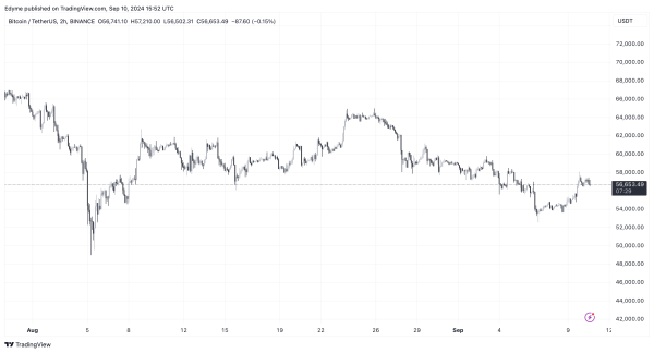 New ATH Incoming? Analyst Reveals Why Bitcoin’s Next Rally Is Around the Corner1