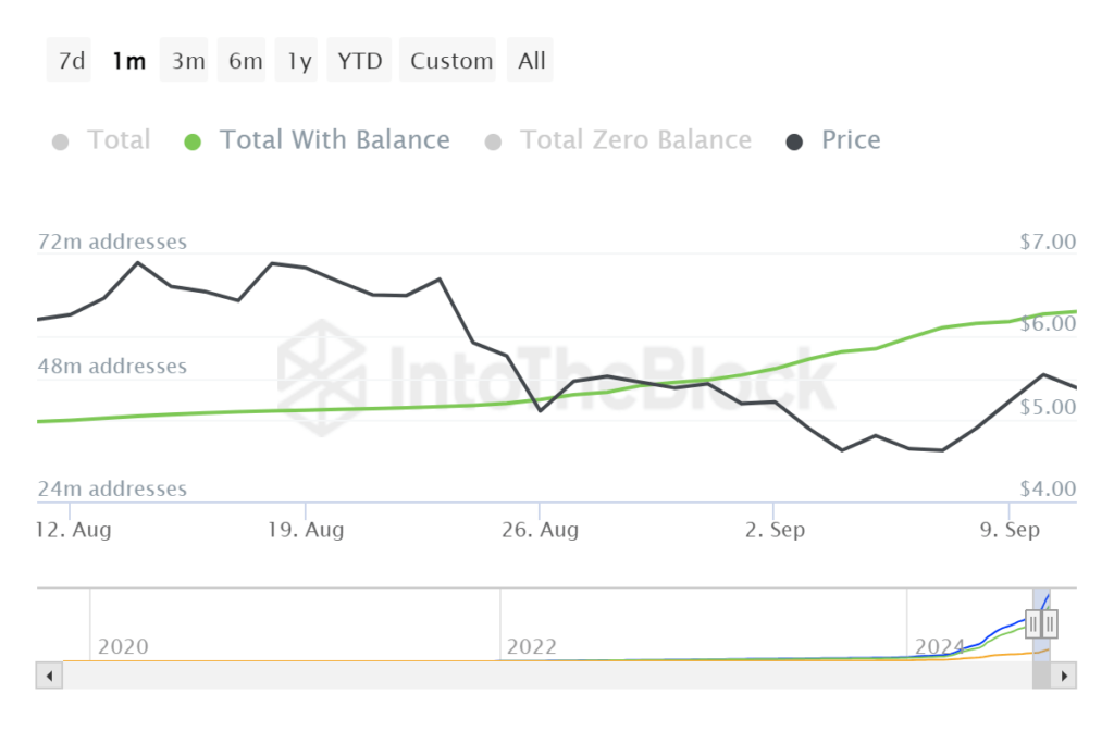 Total Toncoin addresses with balance. Source: IntoTheBlock