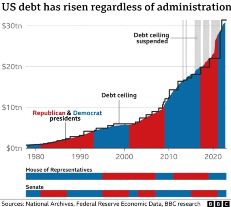 U.S. national debt throughout administrations. Source: Walker