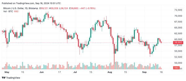 Bitcoin Technical Analysis: Mixed Signals Keep BTC Below $60K, Short-Term Rebound Possible1