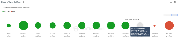 Bitcoin Holders Near $62 Billion in Profits as BTC Hits $60,0001