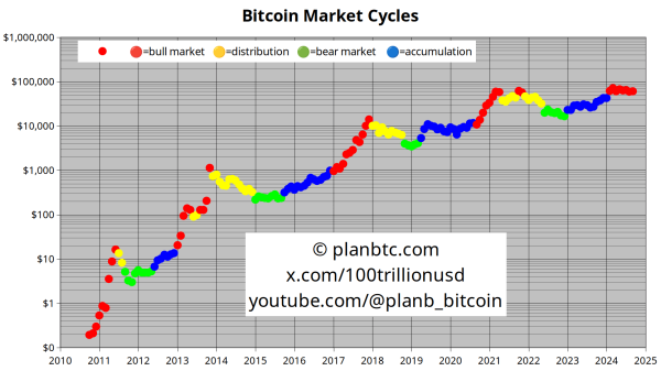 Bitcoin awaits ‘trigger to explode upwards,’ according to analyst0