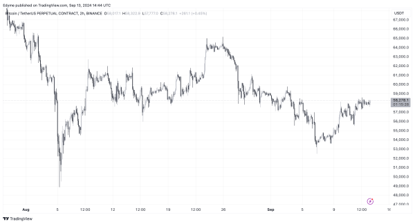 Bitcoin’s Momentum Builds, But Reclaiming $60,000 is Crucial, Says Analyst1