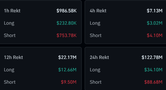 Bitcoin Surges Above $57,000, But Investors Still Shorting: Fuel For More Rise?1