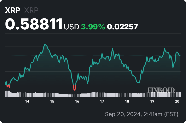 XRP price 7-day chart. Source: Finbold