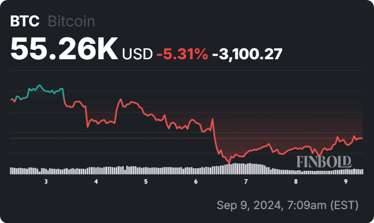 Bitcoin price 7-day chart. Source: Finbold