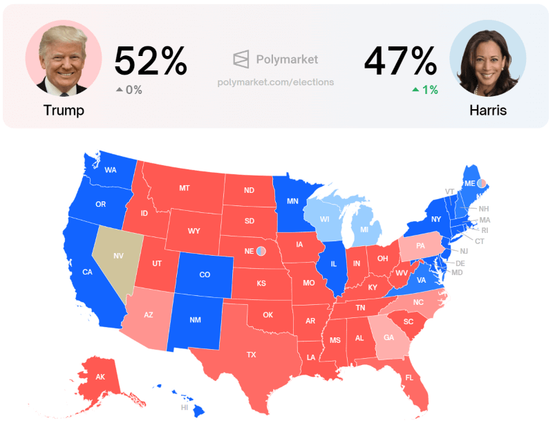 Trump vs. Harris in prediction markets. Source: Polymarket