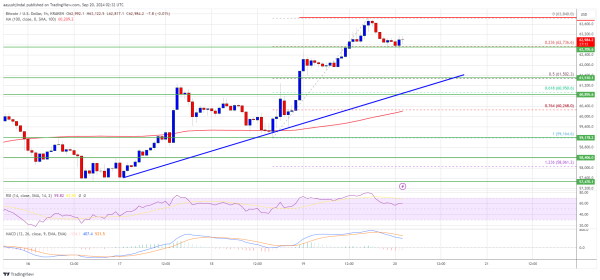 Bitcoin Price Pushes Higher As The Bulls Set Sights on $65K0