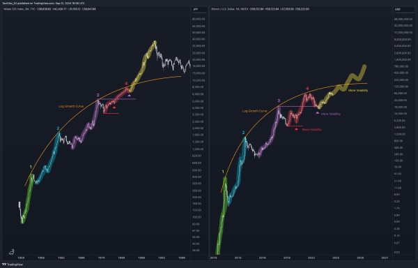 Crypto Markets Forming Huge Bear Trap Before Ascent Into Euphoria, According to Crypto Analyst1