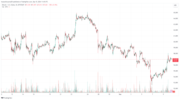 Bitcoin Surges Above $57,000, But Investors Still Shorting: Fuel For More Rise?2