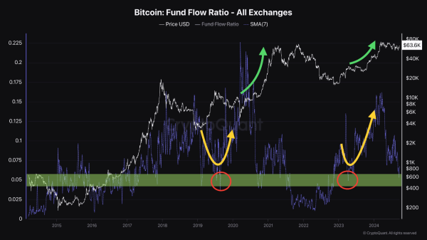 Bitcoin Set for Major Bull Run? These 3 On-Chain Metrics Signal A Turning Point0