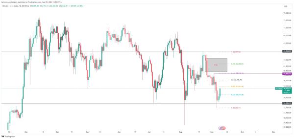 BTC Bounces Back from $52.62K; Is a Surge to $59K Next?1