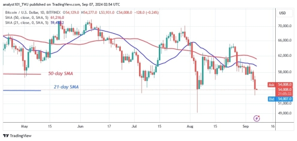 BTCUSD (Daily Chart) -Sept.07, 20240