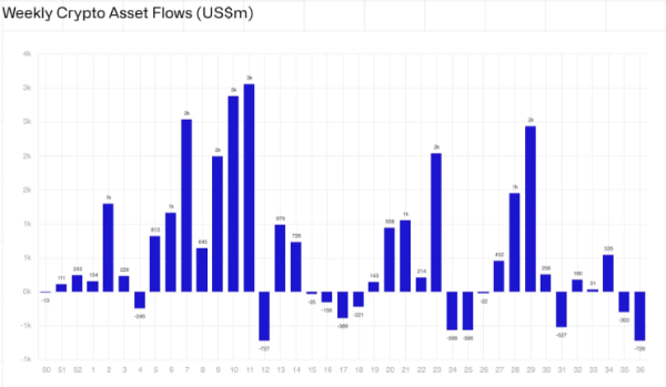 Crypto products post heavy outflows amid August decline in US unemployment rate0