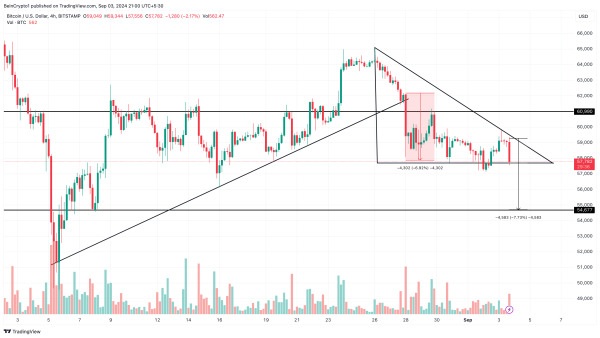 Bitcoin (BTC) Price Set for Extended Downturn After Failing to Hold $60,0002