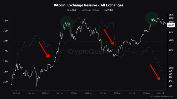 Bitcoin’s Supply On Exchange Tightens: Could a New Bull Run Be Just Weeks Away?0