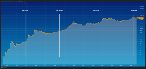 What if I Invest $100 in Bitcoin Today?0