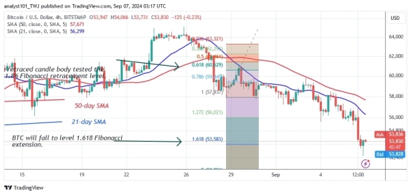 BTCUSD (4-hour Chart) -Sept.07, 20241