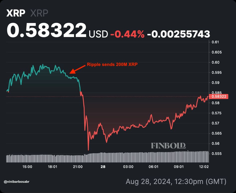 XRP price chart on August 28, marking Ripple's sale and the crash. Source: Finbold 