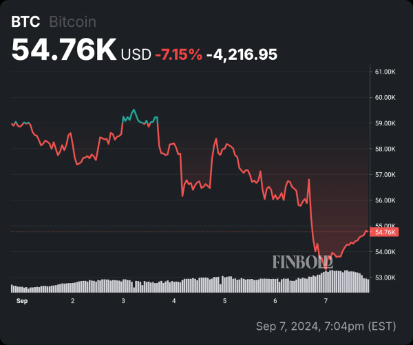 Analyst says Bitcoin’s 2024 ‘capitulation is not over’, sets new bearish targets0