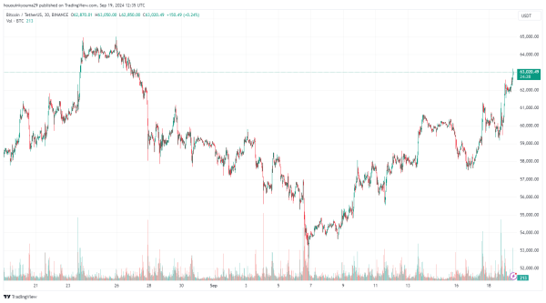 Crypto Shorts Suffer $147 Million Squeeze As Bitcoin Returns Above $63,0000