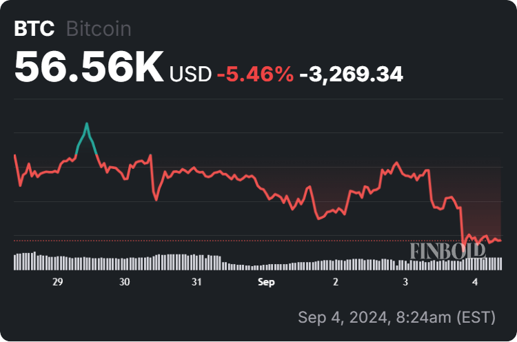 Bitcoin price history 7-day chart. Source: Finbold