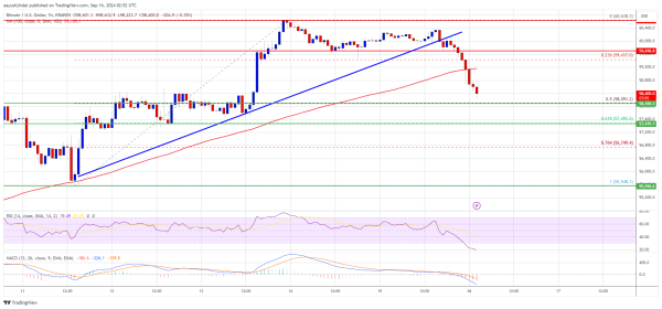 Bitcoin Price Flashes Downside Break: Will Bears Take Over?0