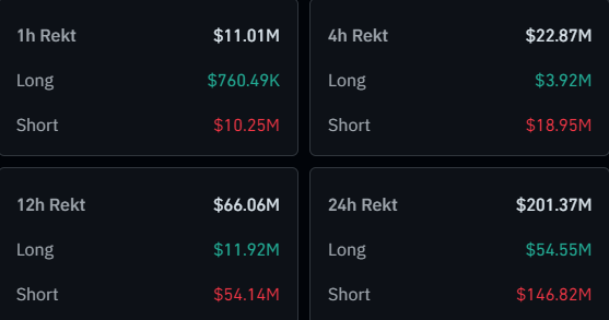 Crypto Shorts Suffer $147 Million Squeeze As Bitcoin Returns Above $63,0001