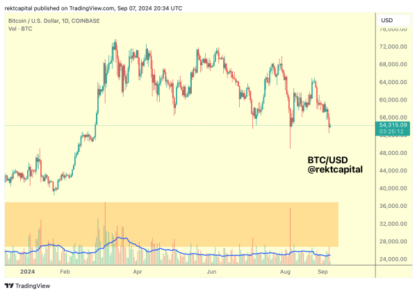 Crypto Strategist Says Seller Exhaustion in Sight for Bitcoin, Predicts Subsequent Price Rebound for BTC0