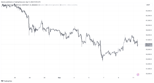 Bitcoin’s Supply On Exchange Tightens: Could a New Bull Run Be Just Weeks Away?1