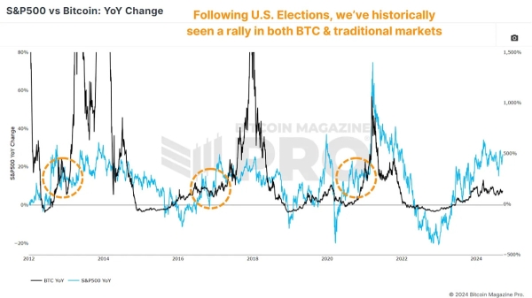 How Bitcoin Will React After The U.S. Election1