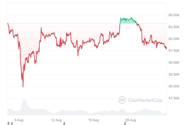 Bitcoin Closes August by 9% Decline: $BTC Monthly Prices Analysis0