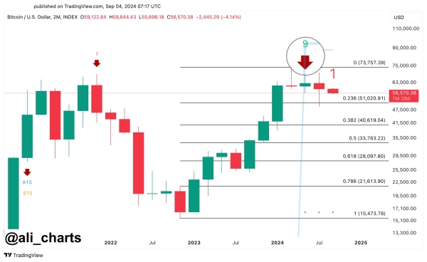 Bitcoin Could Drop To $40,600 If This Happens, Crypto Analyst Says0