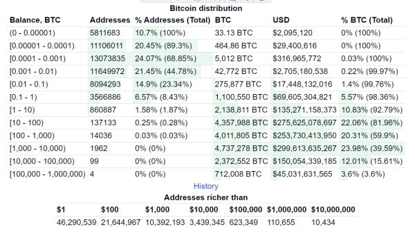 Number of Bitcoin millionaires soar by 25% in 20240