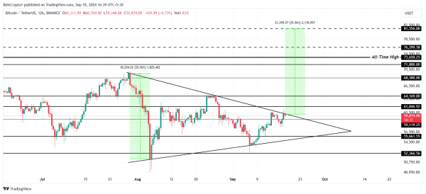 Bitcoin Eyes $64,000 as Investors Buy $2 Billion Worth of BTC2