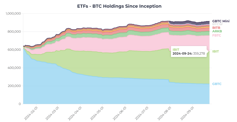 BlackRock’s spot BTC ETF holdings in 2024. Source: Apollo Bitcoin Tracker